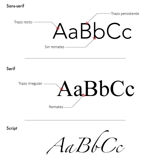 Diferencias entre sans serif, serif y script. Diseño: Juan Carlos Morales S.
